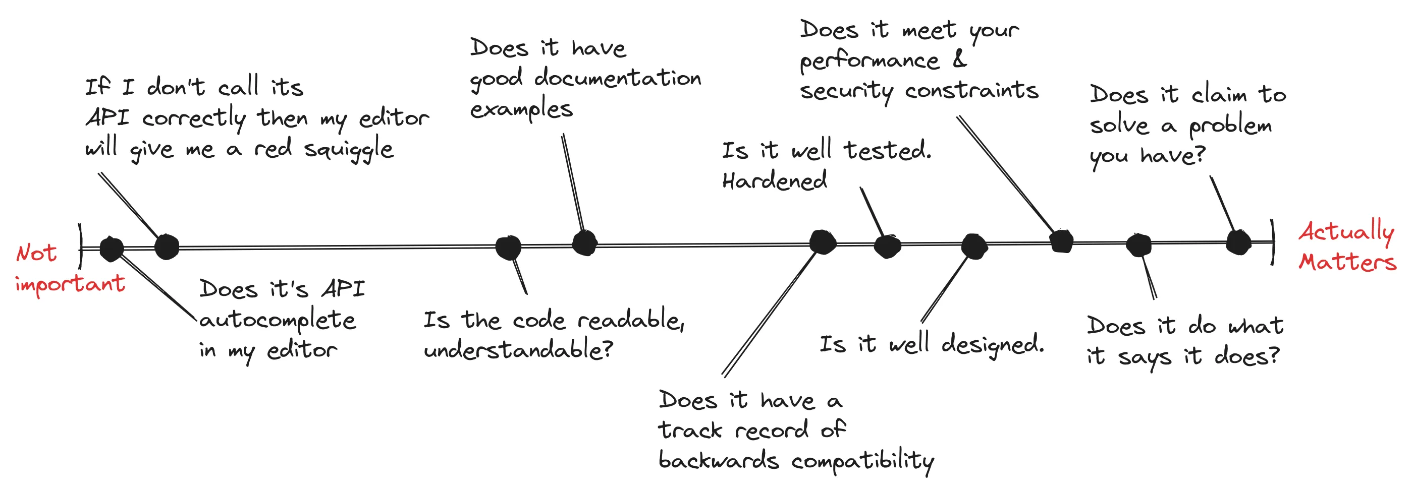 scale for evaluating libraries